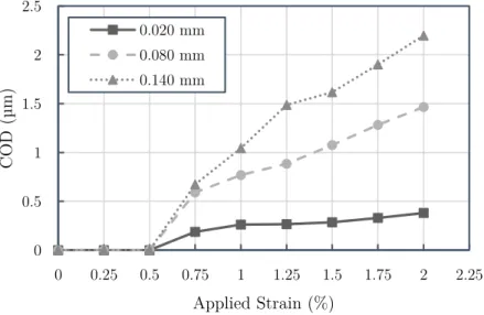 Figure 2.16: COD as a function of applied strain for different 90 ◦ ply thicknesses (adapted from Arteiro et al [15]).