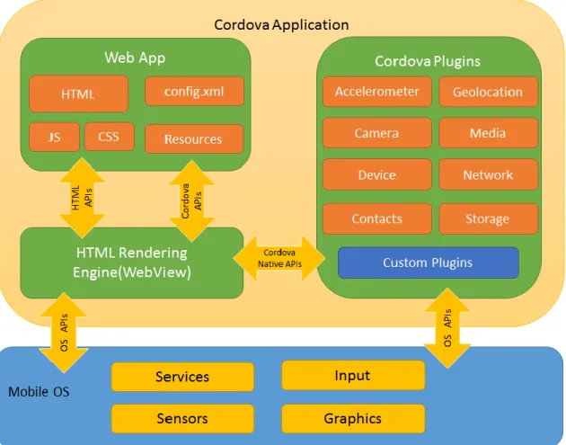 Figure 2.3 – Cordova Architecture, diagram from [16]. 