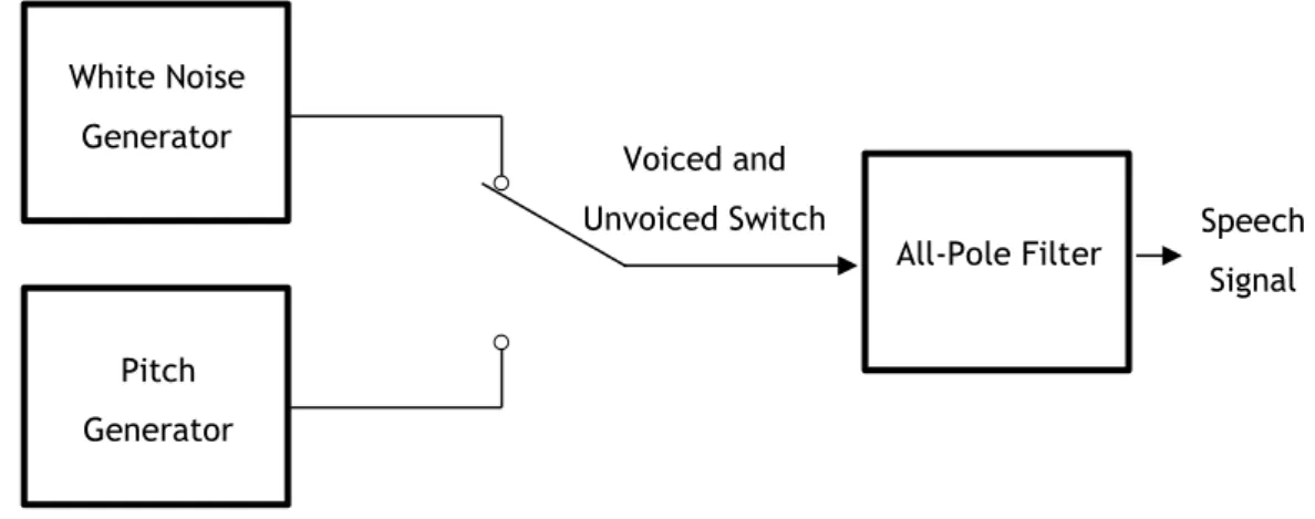 Figure 3.3 – Block diagram model for the generation of a speech signal. 