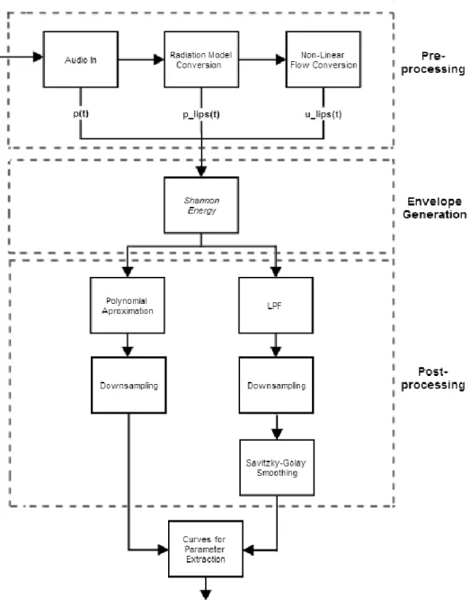 Figure 3.4 – Final Signal Processing Architecture [23] 