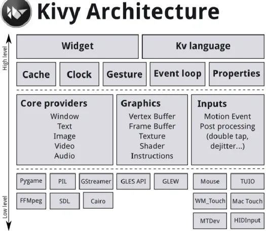Figure 4.1 – Kivy’s architecture [26]. 