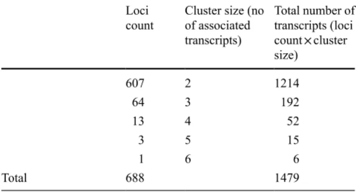 Fig.  1  Overview of sequences transcribed in the genomes in three  developmental V. vinifera flower stages
