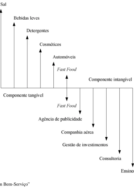 Figura 1: “Continnum Bem-Serviço” 