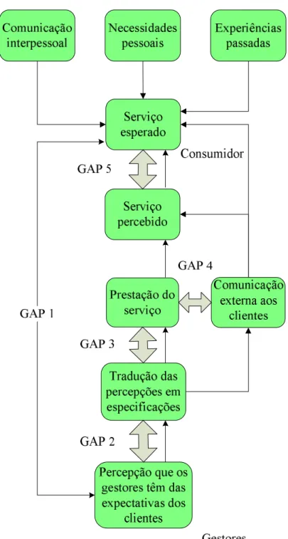 Figura 3: Modelo de Análise do Gap da Qualidade. 