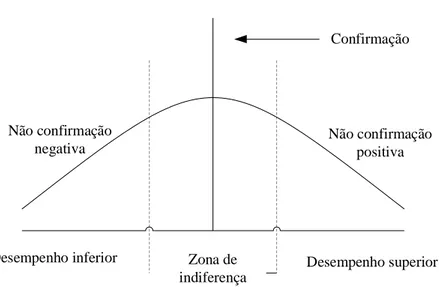 Figura 7: Processo de confirmação de expectativas   Fonte: adaptado de Woodruff &amp; Gardial, 1996 