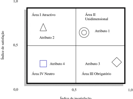 Figura 11: Gráfico de classificação dos atributos do modelo de Kano adaptado por Tontini  Fonte: Adaptado de Tontini, 2003 