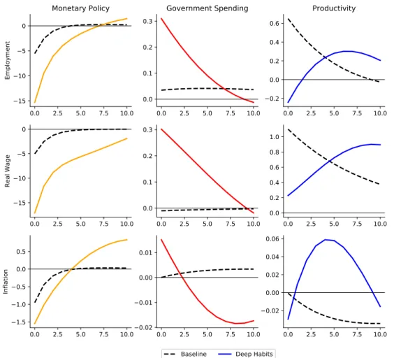 Figure 3: Impulse-response functions to one percent shocks for the variables of employment, wages and inflation 0.0 2.5 5.0 7.5 10.0−15−10−50EmploymentMonetary Policy 0.0 2.5 5.0 7.5 10.00.00.10.20.3Gover me t Spe di g 0.0 2.5 5.0 7.5 10.0−0.20.00.20.40.6P