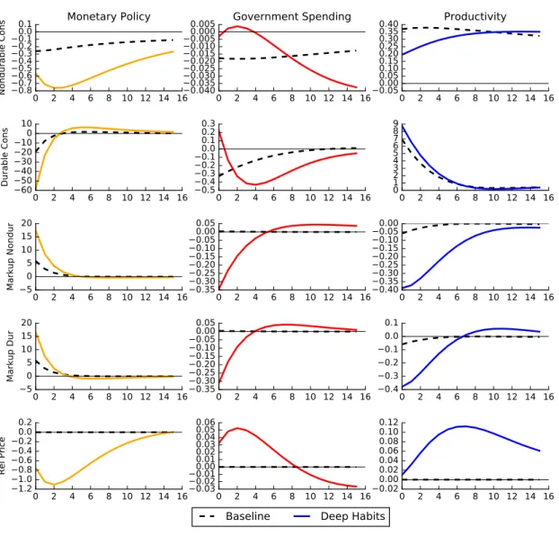 Figure B.7: Impulse-response functions for model with capital accumulation 0 2 4 6 8 10 12 14 16−0.8−0.7−0.6−0.5−0.4−0.3−0.2−0.10.00.1