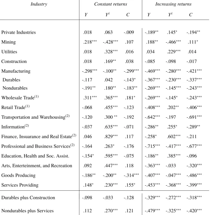 Table 1: Unconditional correlation coefficients between markups and real GDP (Y ), real industry GVA (Y i ) and real PCE (C) in US (1980:I-2016:IV)