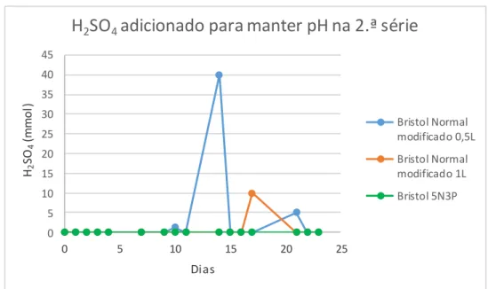Figura 15 - Concentração de H 2 SO 4  adicionado ao longo do tempo para manter o pH a 7,5.