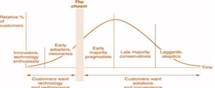Figure 2- The high tech product adoption lifecycle (Moore, 2001) 