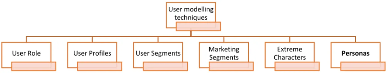 Figure 3- Different types of modelling techniques (Junior, and Filgueiras, 2005) 