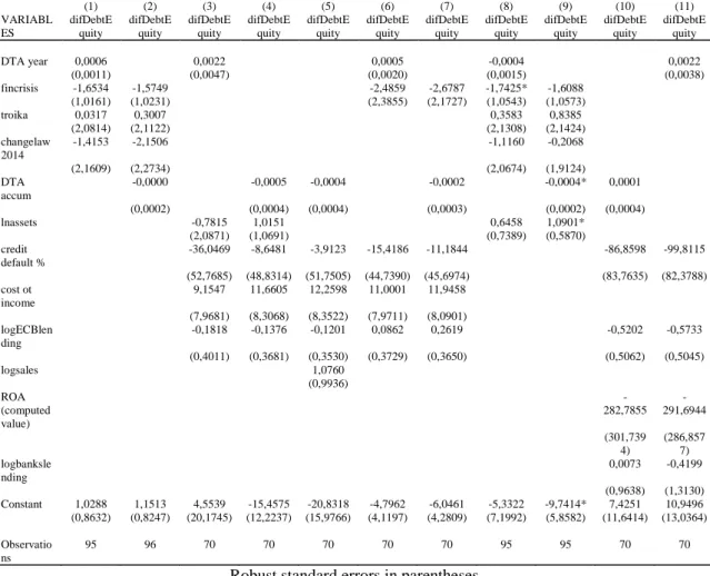 Table 4.-GLM- Debt to Equity Ratio Significance Analysis 