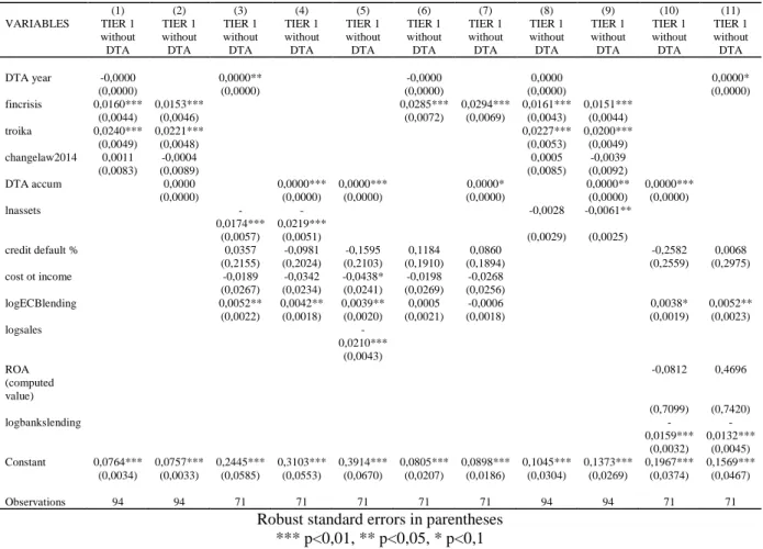 Table 6.-GLM-Tier1 without the effect of DTA’s significance analysis 