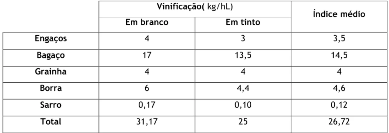 Tabela 1.1 – Composição dos resíduos da vinificação (Costa and Belchior, 1972). 