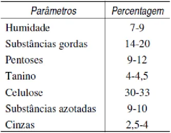 Tabela 3.2 – Composição média da grainha (Bernardini, 1971) 