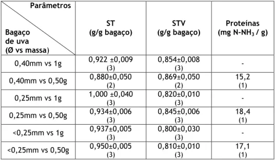 Tabela  4.1  –  Valores  médios  e  respectivos  desvios  padrão  do  teor  de  ST,  STV  e  proteína  no  bagaço da uva