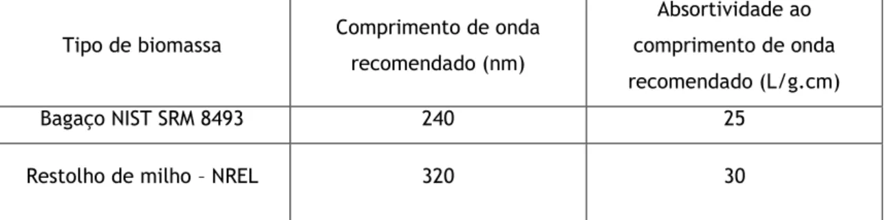 Tabela 4.2 :Comprimento de onda de absorvência máxima e constantes de absortividade para  determinação da lignina consoante o tipo de biomassa usado (adaptada Sluiter et al,2008)