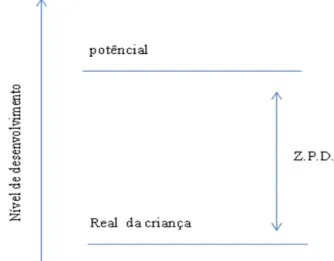 Figura 1 – Noção esquemática da Zona Proximal de Desenvolvimento 
