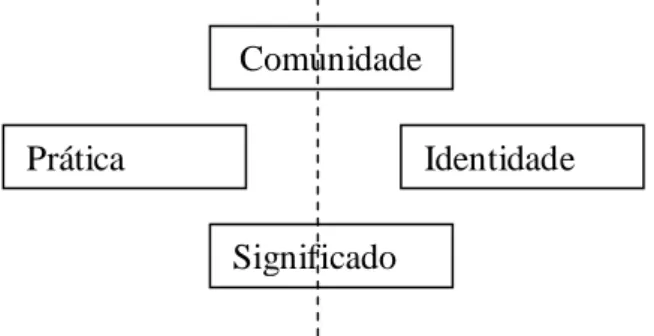 Figura 2 – Componentes de uma teoria de aprendizagem social (adaptado de Wenger, p. 23) 