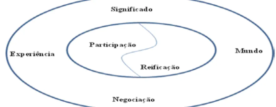 Figura 3- Dualidade participação- reificação- (adaptado de Wenger p.88) 