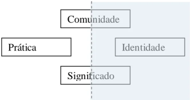 Figura 6 – Componentes de uma teoria de aprendizagem social (adaptado de Wenger, p. 23) 