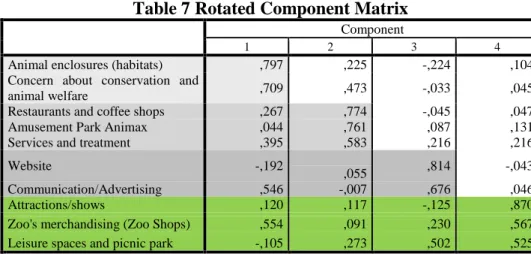 Table 7 Rotated Component Matrix 