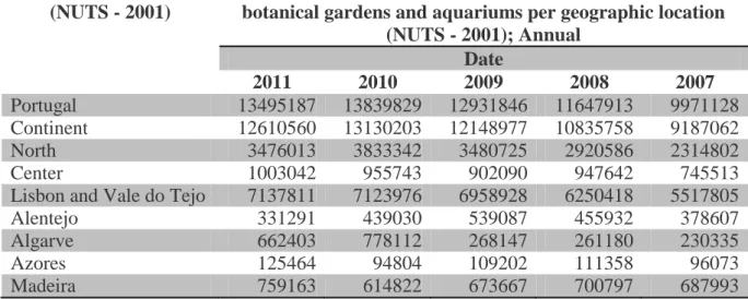 Table 10 Number of visitors of museums, zoological gardens, botanical gardens and  aquariums per geographic location (NUTS – 2001) 