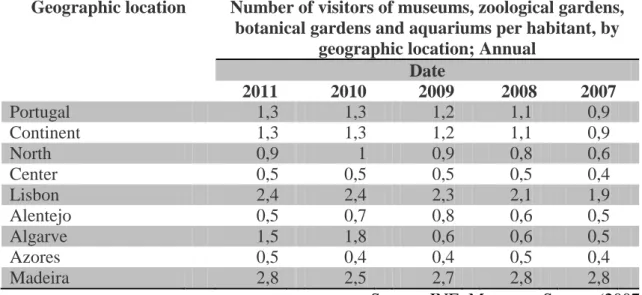 Table 11 Number of visitors of museums, zoological gardens, botanical gardens and  aquariums per habitant, by geographic location 
