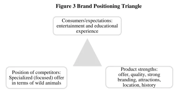 Figure 3 Brand Positioning Triangle 
