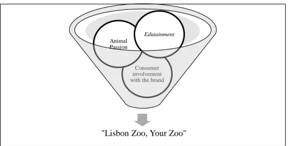 Figure 4 Brand Positioning Statement for the Lisbon Zoo and its basis concepts 