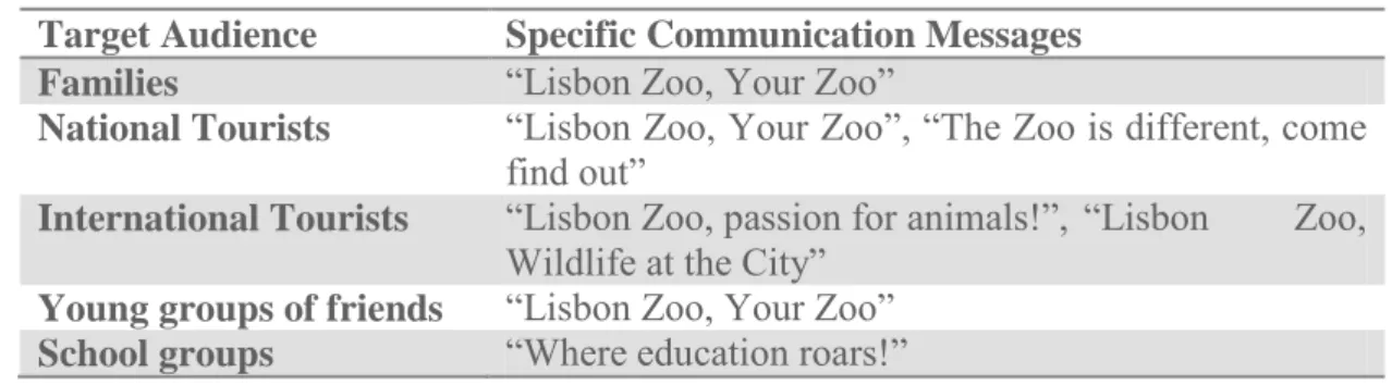 Table 20 Communication Messages  Target Audience  Specific Communication Messages  Families  “Lisbon Zoo, Your Zoo” 