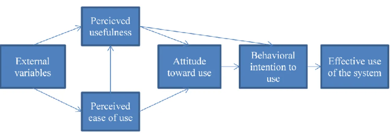 Figure 1 – Technology Acceptance Model 