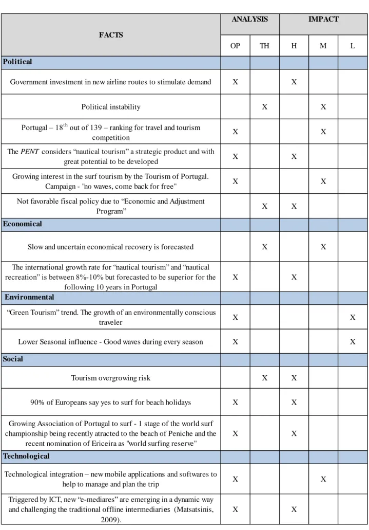 Table 2 – PEST Analysis 