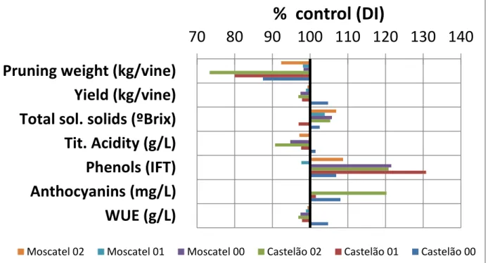 Figure 2: PRD and RDI pruning weight, yield, quality parameters and WUE as a function of DI, studied  in the variety Aragonez during two years (2005 and 2006), in a loamy soil in Alentejo