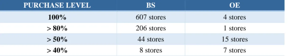 Table 1 - Purchase of B&amp;S and OE products by existing Customers 
