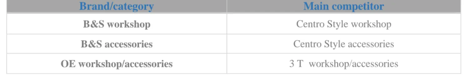 Table 3 - Comparison with Competition 