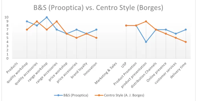 Figure 4 - Summary of the Comparison between B&amp;S and CS 