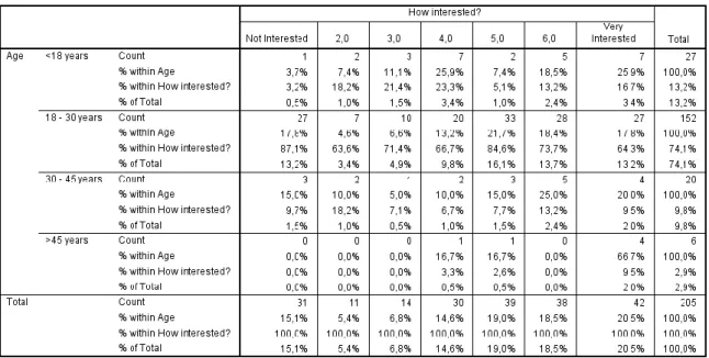 Table 5 – Crosstab between Level of Interest in spending money with this feature and Age 