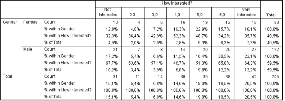 Table 6 – Cramer’s V for Level of Interest in spending money with this feature and Age 