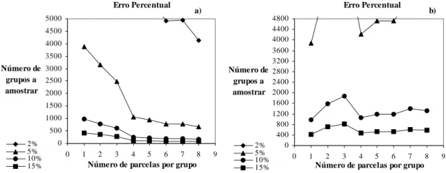 Figura 3 – Número de grupos de 1 a 8 parcelas a amostrar para diferentes valores de erro percentual a) e  correspondente número de parcelas b)