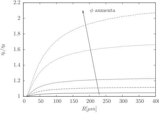 Figura 2.17: Influência de φ na viscosidade intrínseca. A fração volumétrica variou de 0, 02 − 0, 5