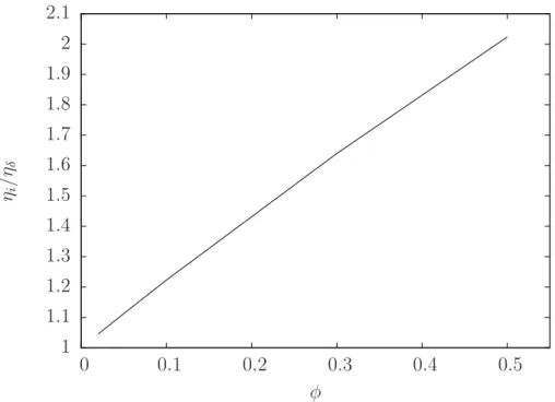 Figura 2.18: Aumento Linear da viscosidade com o aumento da concentração para o caso em que R = 300 µm e δ = 7 µm.