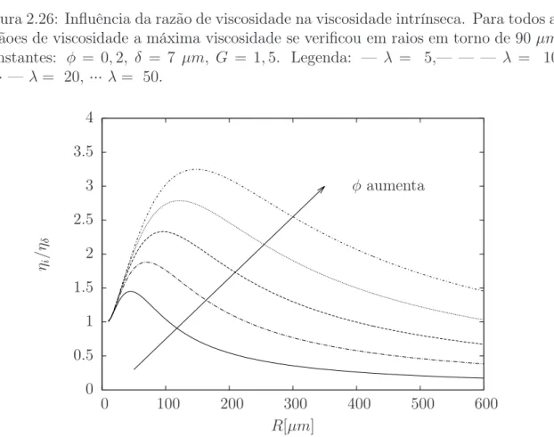 Figura 2.27: Influência da fração volumétrica na viscosidade intrínseca. Para φ = 0, 1 a viscosidade máxima (1, 45) se verificou para R = 46µm