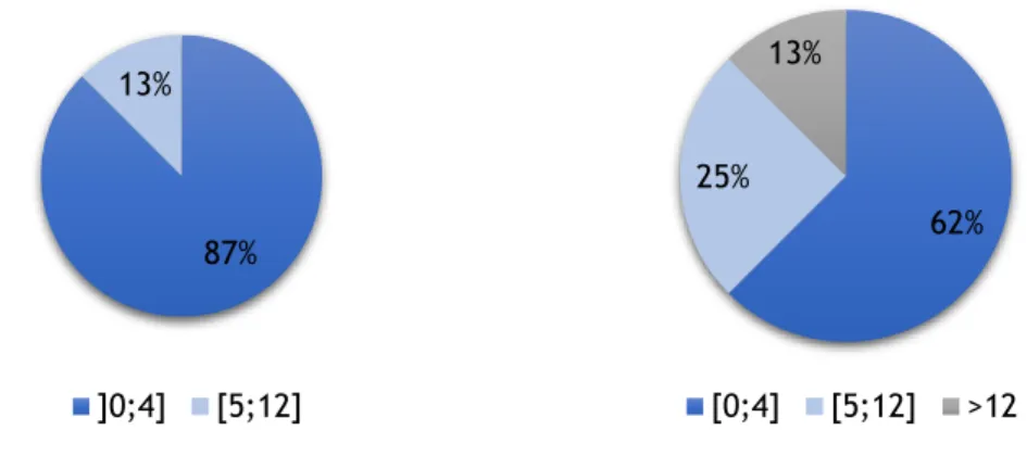 Figura 2 - Distribuição da amostra por categorias de anos de escolaridade, à direita na categoria Homens  e à esquerda na categoria Mulheres