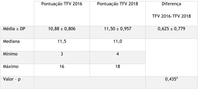 Tabela 2 - Pontuação TFV 2016 e TFV 2018. 
