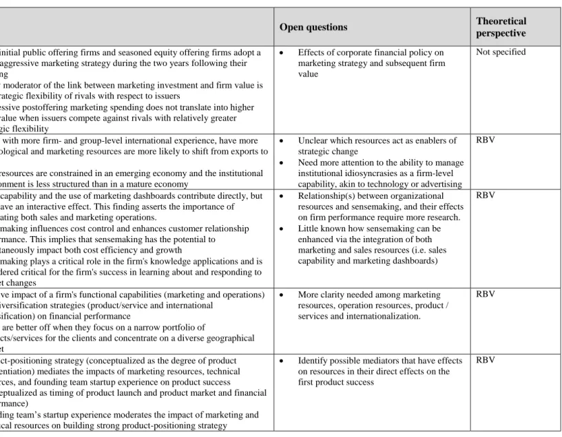 Table 1: Research streams of marketing resources and performance 