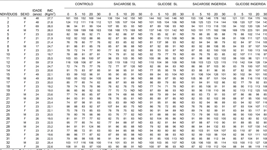 Tabela 1: Dados antropométricos e glicémias (mg/dL) aos 0, 5, 10, 20 e 30 minutos após a administração de glicose e sacarose, ingerida e  sublingual.