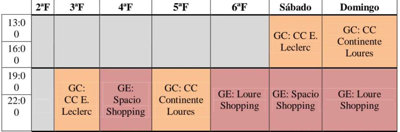 Tabela 3: Cronograma semanal da obtenção do tempo de permanência na loja 