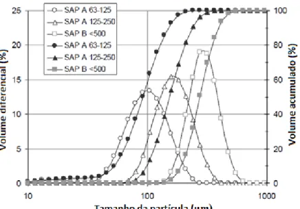 Figura 2.10 – Determinação do tamanho da partícula de PSA pelo ensaio de granulometria a  laser (ASSMANN, 2013)